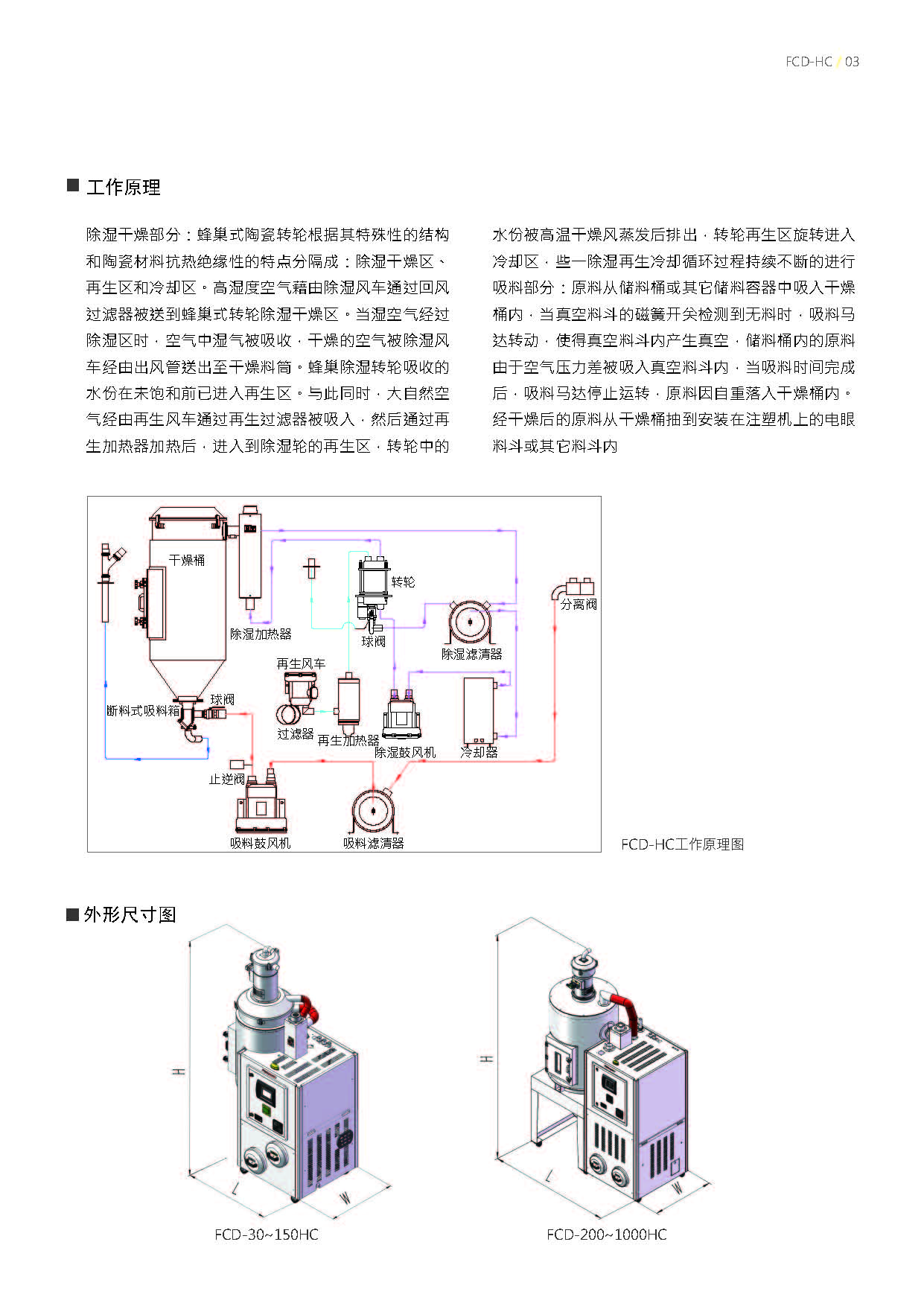 三机一体 除湿干燥机 开云网页版 formax